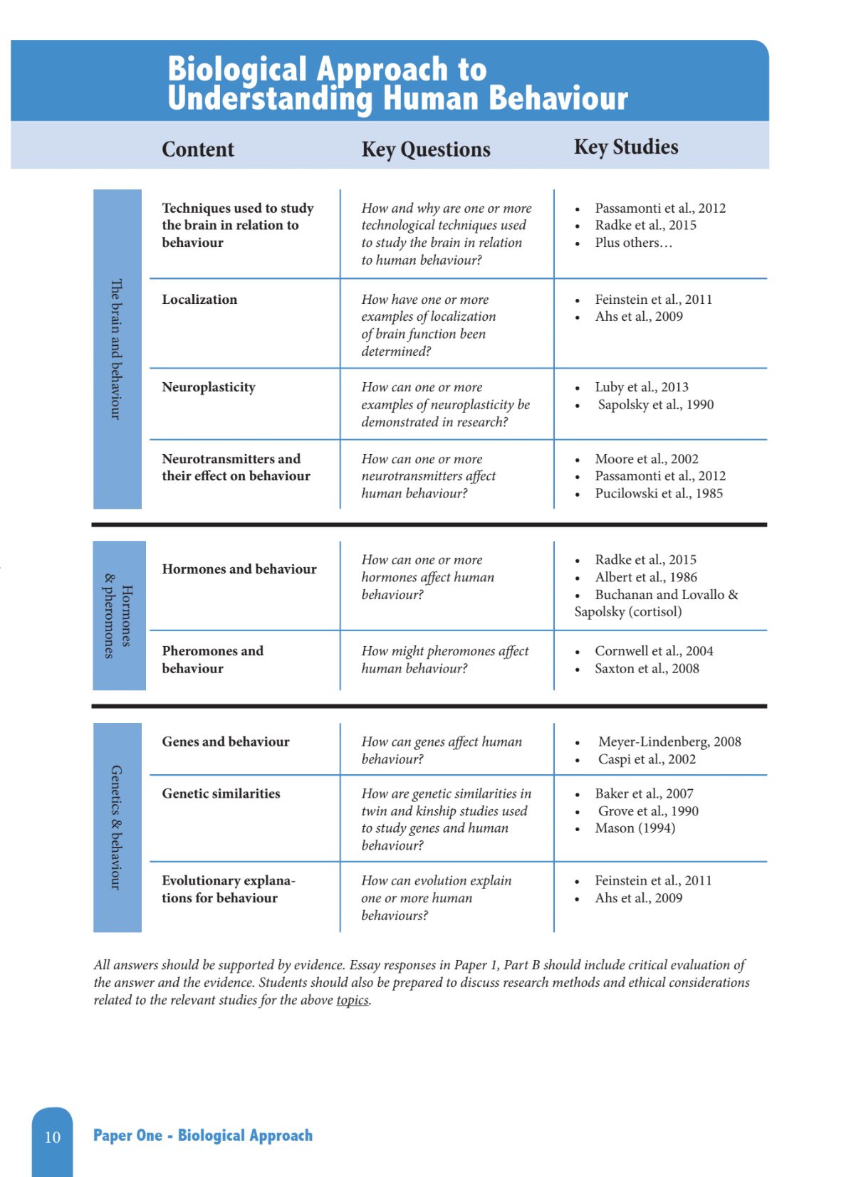IB Psychology - A Revision Guide (Old Course - 2017